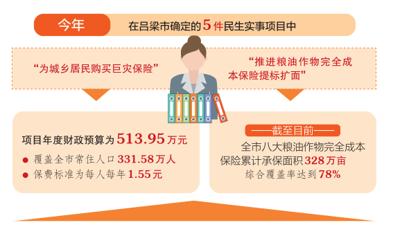 吕梁：意外有保障 天灾不用愁